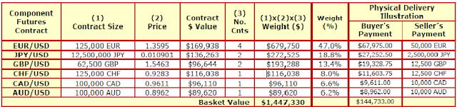 US dollar index ( ICE dollar index and CME dollar index)