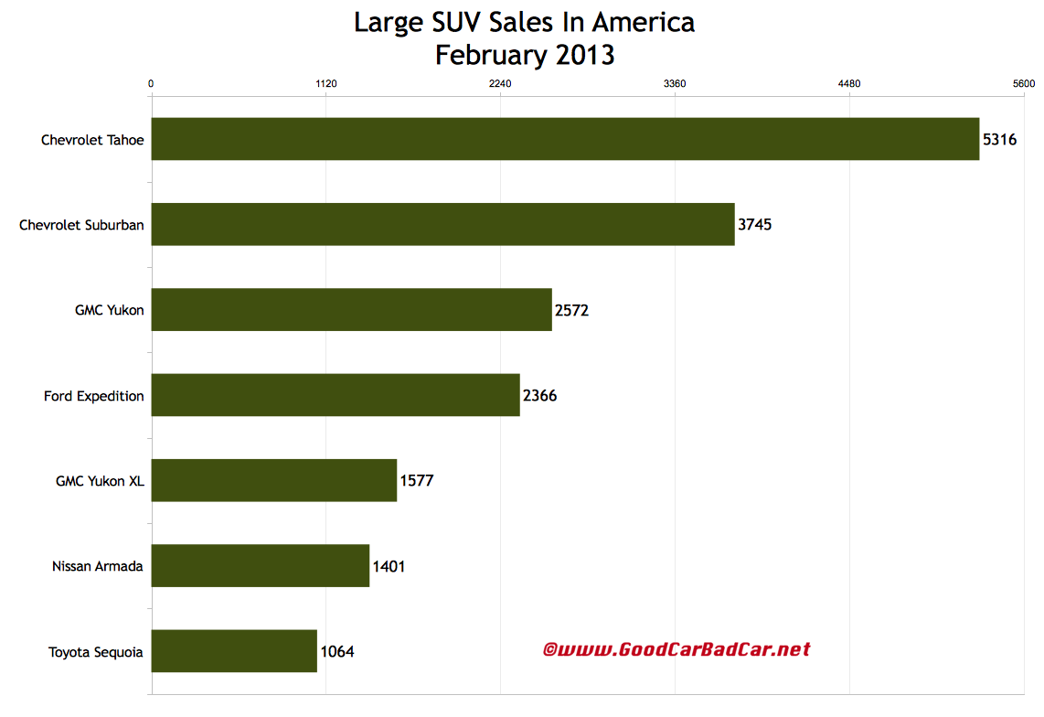 February 2013 Large SUV Sales In America GCBC