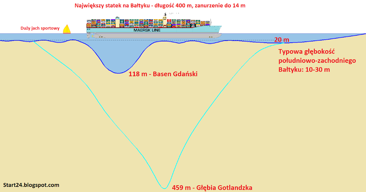 Podkreśl Podpunkt Zawierający Prawidłową Charakterystykę Morza Bałtyckiego Głębokość Morza Bałtyckiego i największy statek
