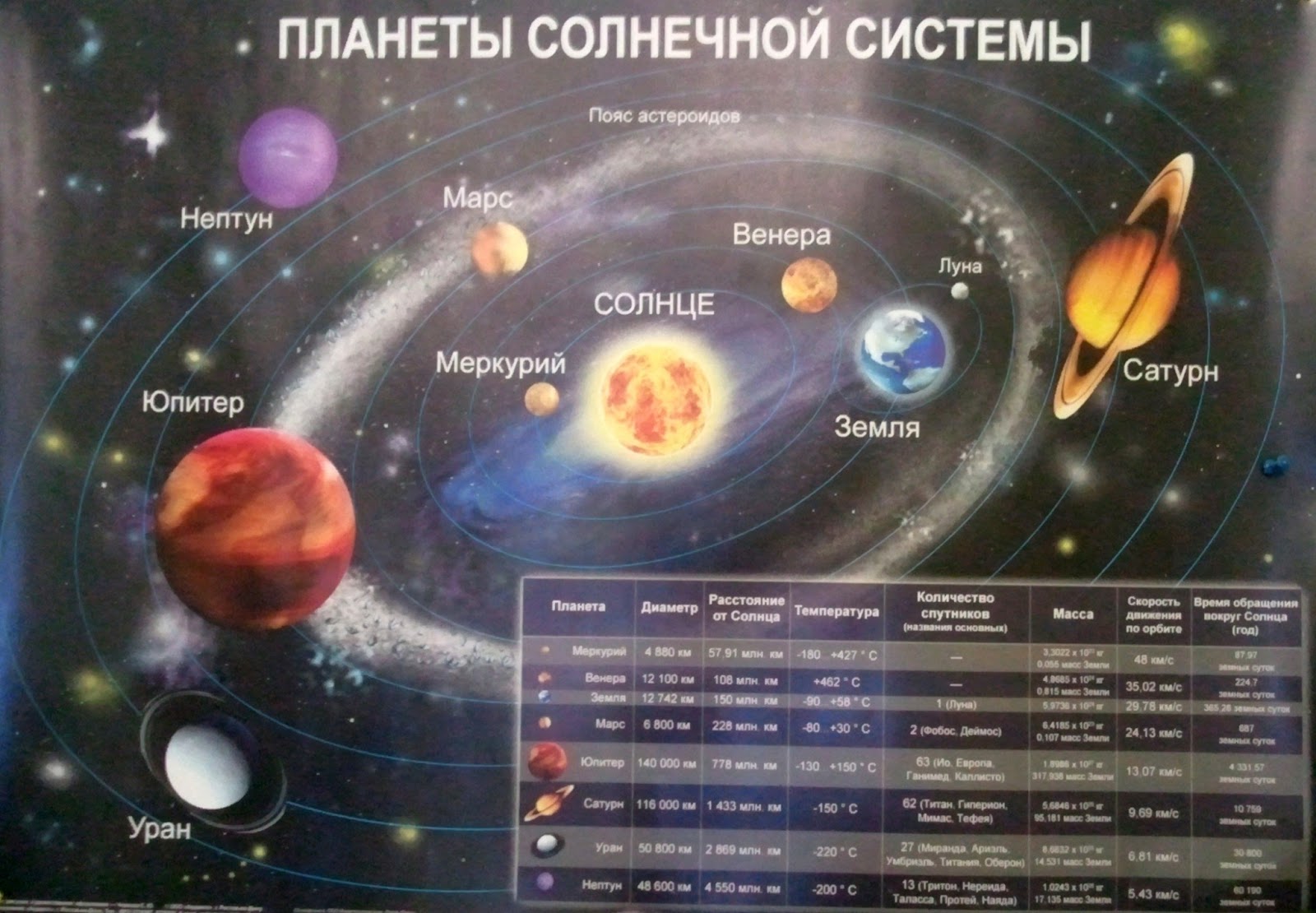 Сколько планет 8. Солнечная система схема. Строение солнечной системы. Классы планет солнечной системы. Карта солнечной системы с названиями планет.