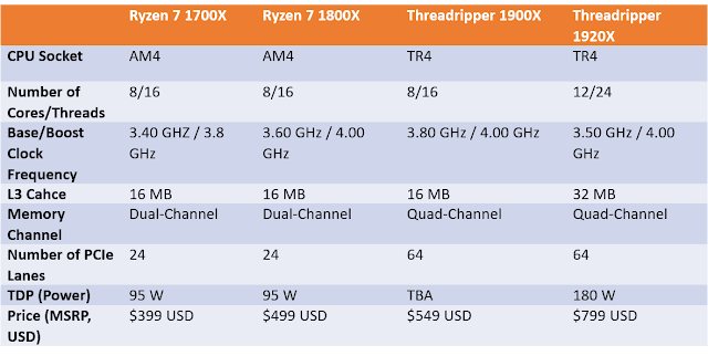 AMD Threadripper 1900X CPU