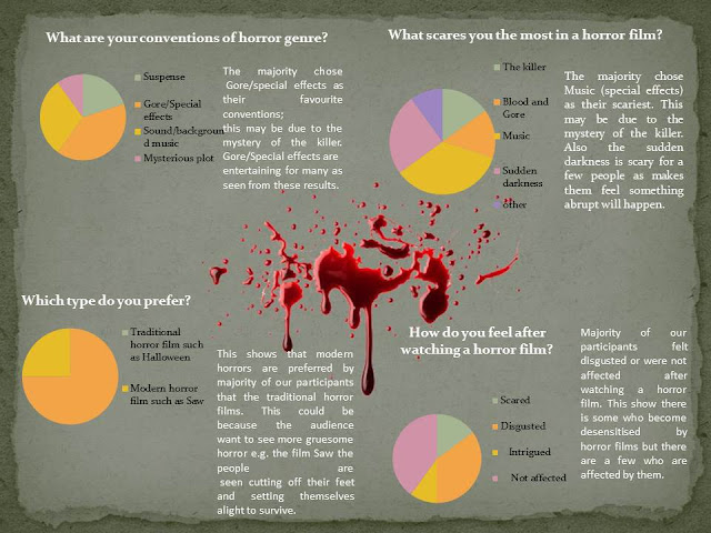 A2 Media Production  Questionnaire