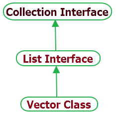 Vector Class In Java