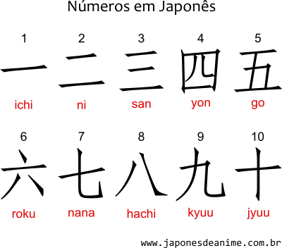 Os números de um a dez em Japonês com kanji e romaji: ichi, ni, san, yon, go, roku, nana, hachi, kyuu e jyuu.