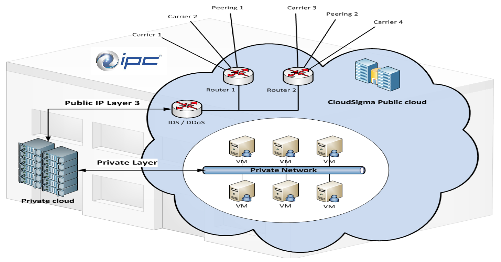 IPC cites Hybrid Cloud as key step towards business success Hybrid Cloud