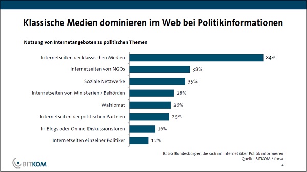 35% der Wähler informieren sich in sozialen Netzwerken über Politik