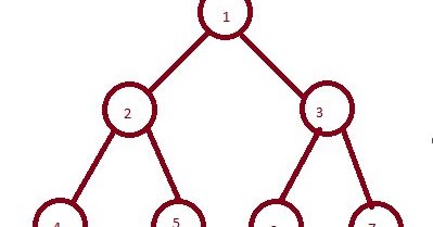 Data Structure in Java : Breadth First Traversal Or Level Order Traversal
