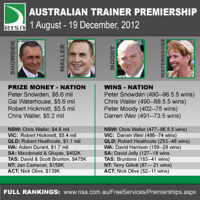 Risa Racing RISA - Racing Information Services Australia: 2012
