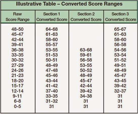 toefl-score-conversion-to-levels-score-how-do-you-rank-toefl-scores-madisondotnet