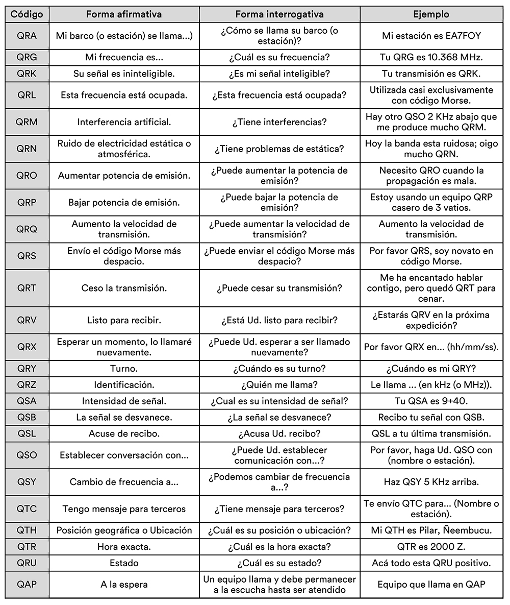 Código radiofónico Q Guia Prehospitalaria News