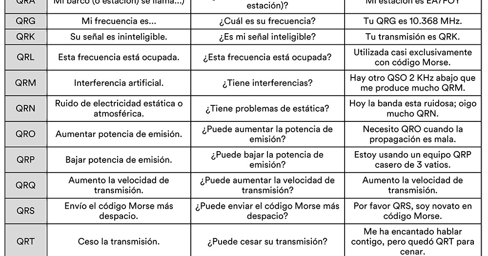 Código radiofónico Q Guia Prehospitalaria News
