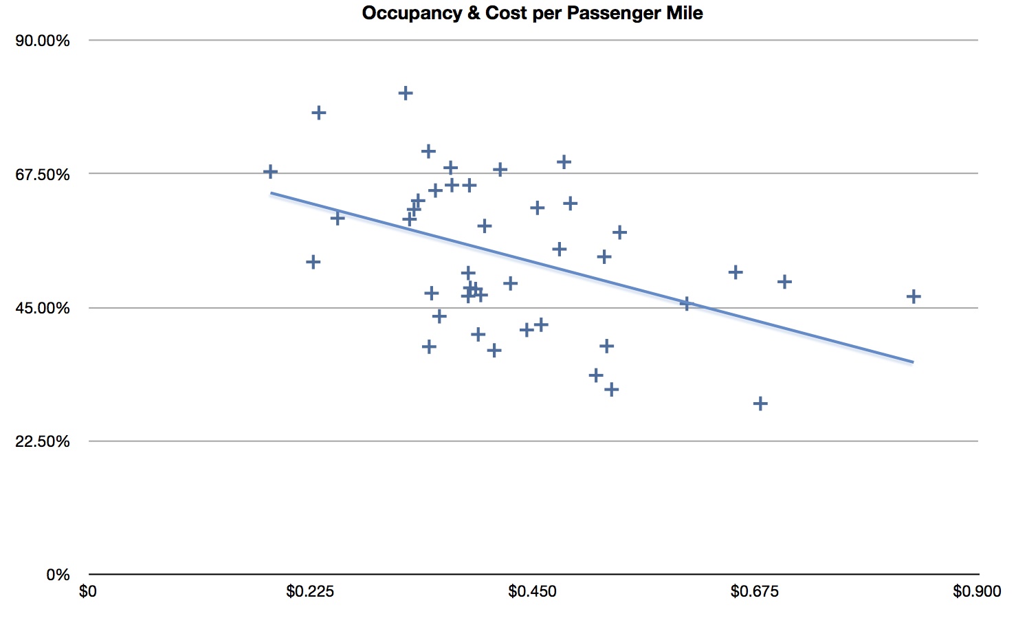 Reason & Rail Seat mile and passenger mile costs for Amtrak