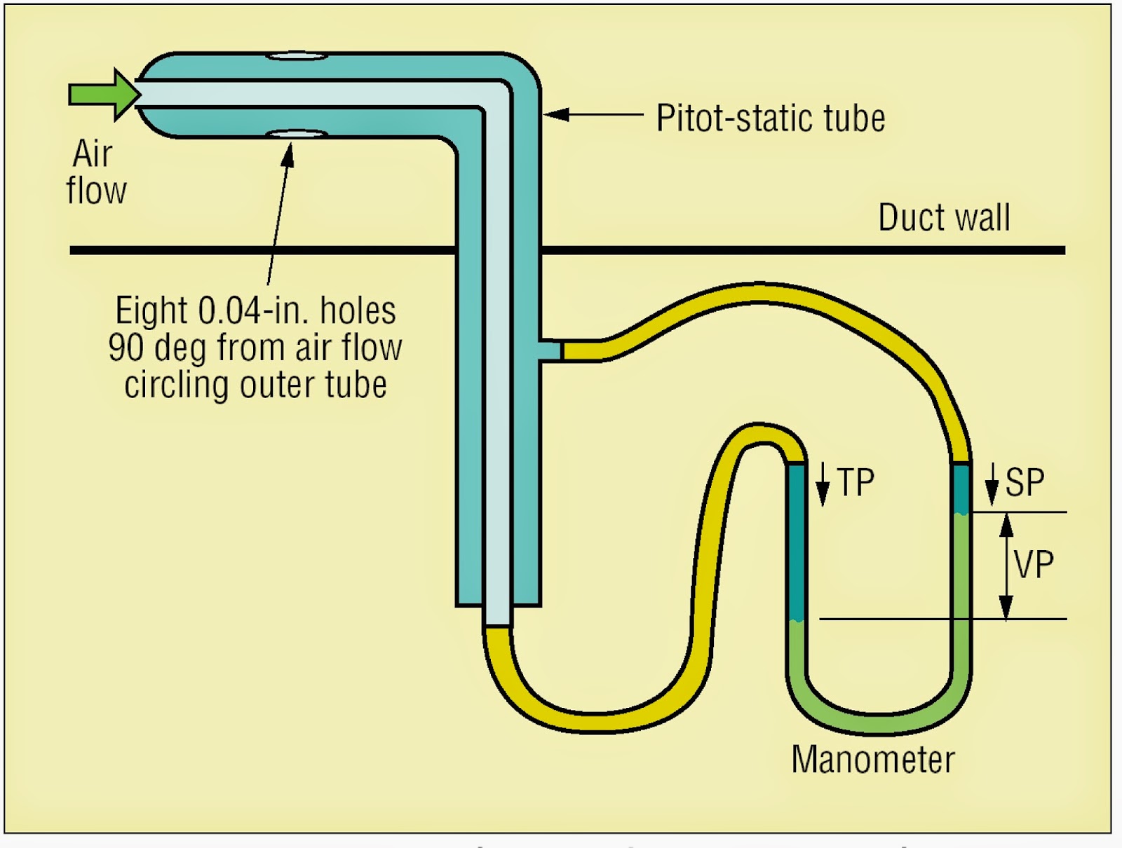 Pitot Velocity Tube Measured Using Measurement Problem System Mechanical Bo...