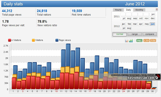 Statistik Jun 2012 hasrulhassan.com