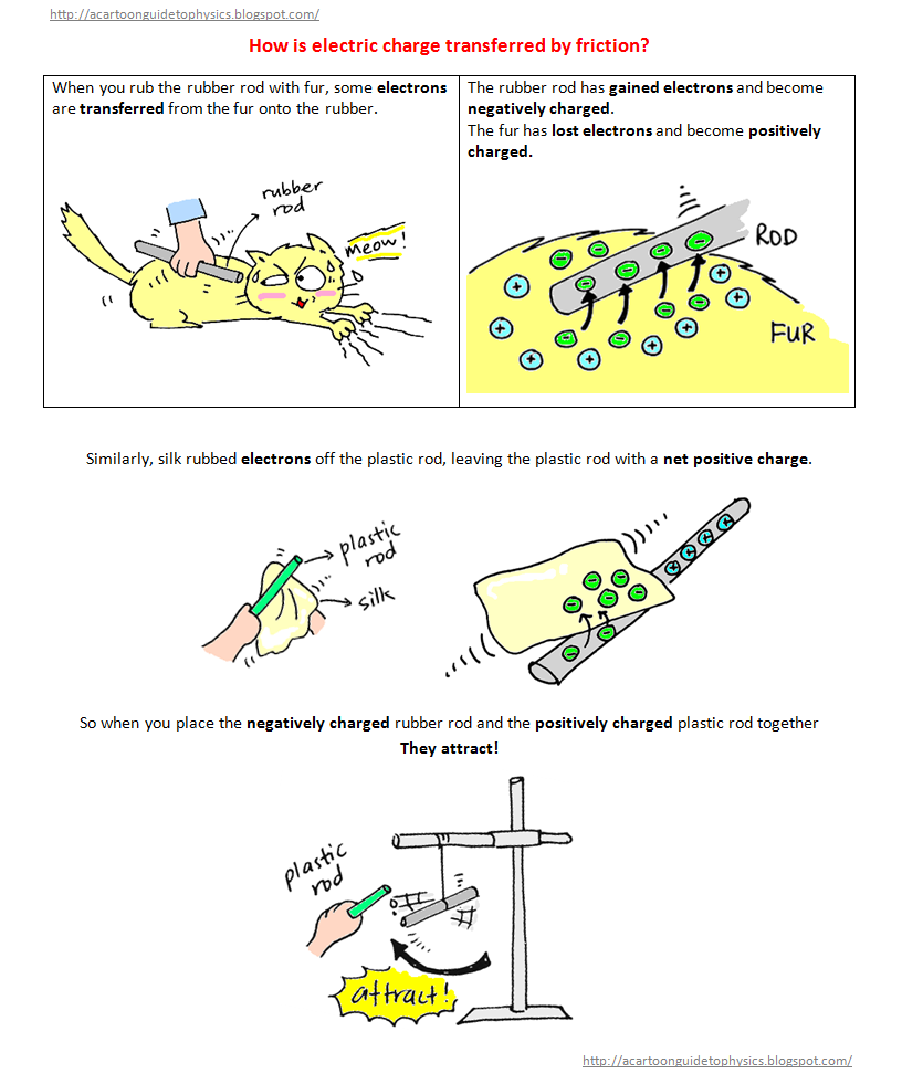 A Cartoon Guide to Physics: Electric Charge - Part 2