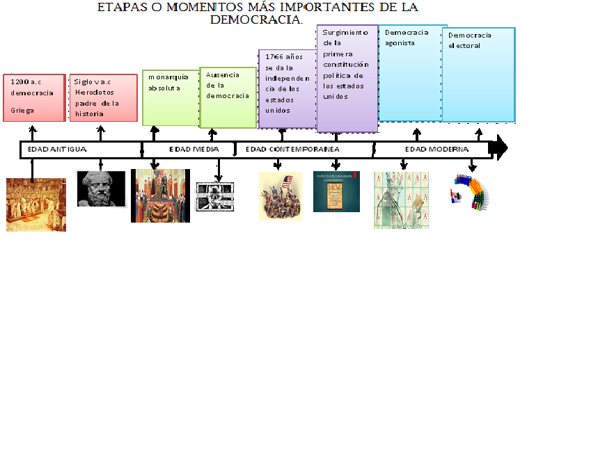ETAPAS O MOMENTOS MÁS IMPORTANTES DE LA DEMOCRACIA. Linea de tiempo sucesos importantes ETAPAS O MOMENTOS MÁS IMPORTANTES DE LA DEMOCRACIA. Linea de tiempo sucesos importantes