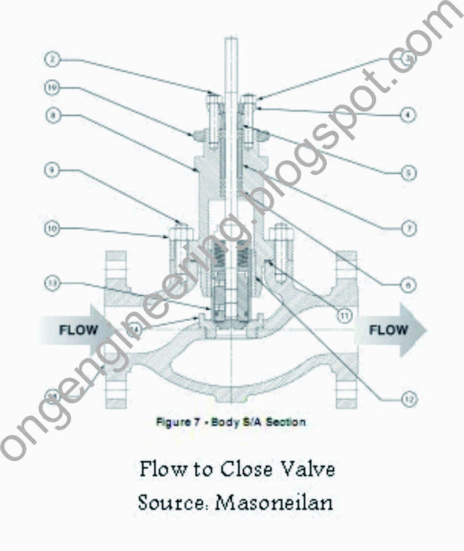 Oil and Gas Engineering Flow Direction of Control Valves