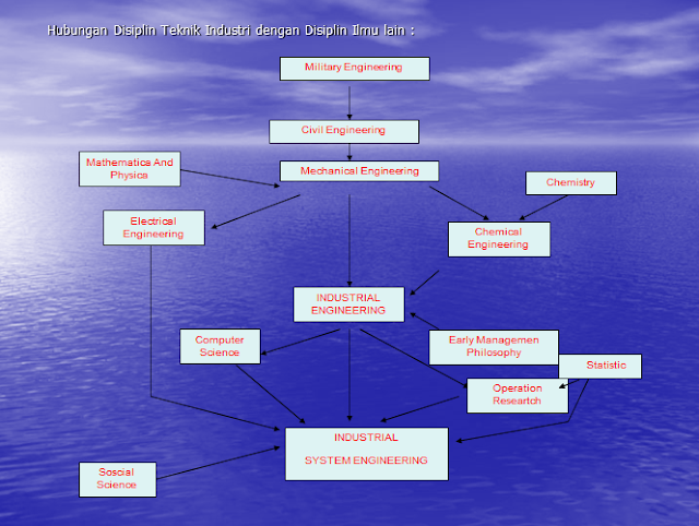 Sejarah dan Pengertian Teknik Industri