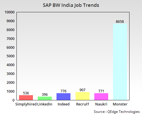 SAP BW Job Trends India SAP BW Training