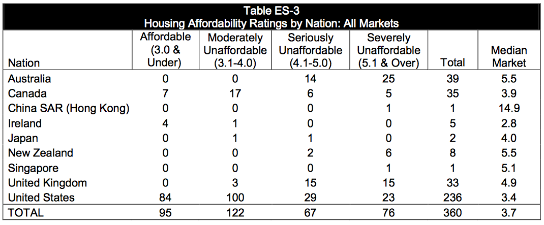 Demographia United States Housing Affordability 2014 Edition