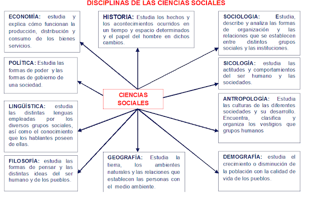 Son Disciplinas Clasificadas Como Ciencias Sociales
