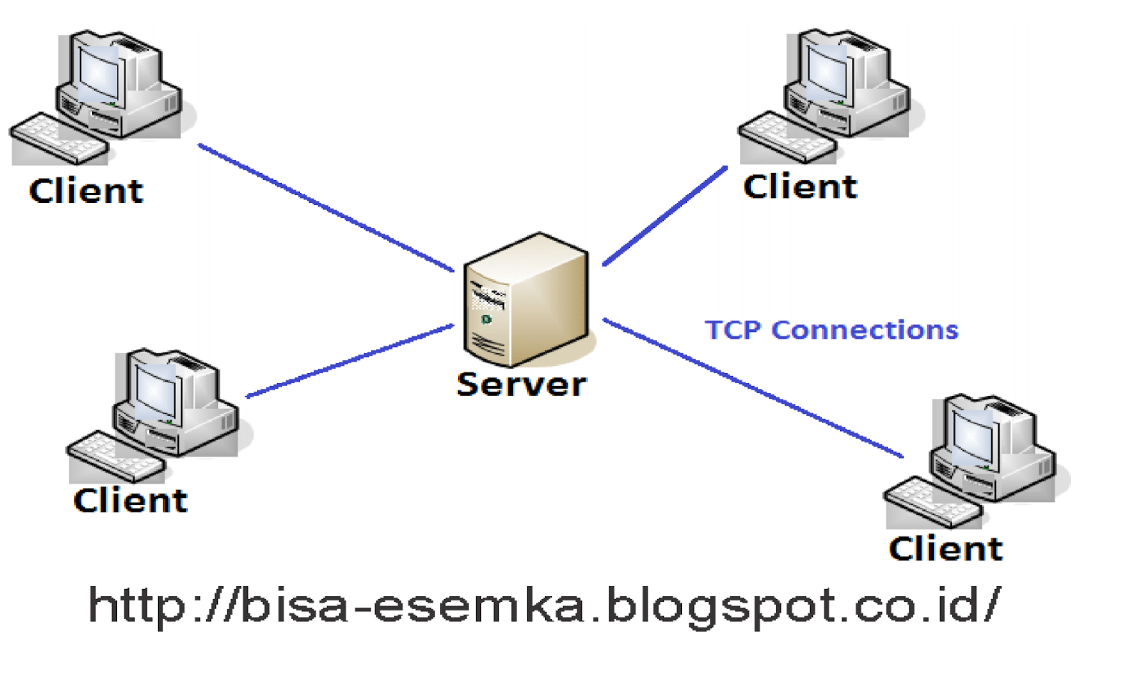 Модель клиент сервер. Модели архитектуры клиент-сервер. TCP архитектура клиент сервер. Схема клиент-серверной архитектуры. Технология клиент-сервер.