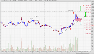 Buy on weakness saham ANTM