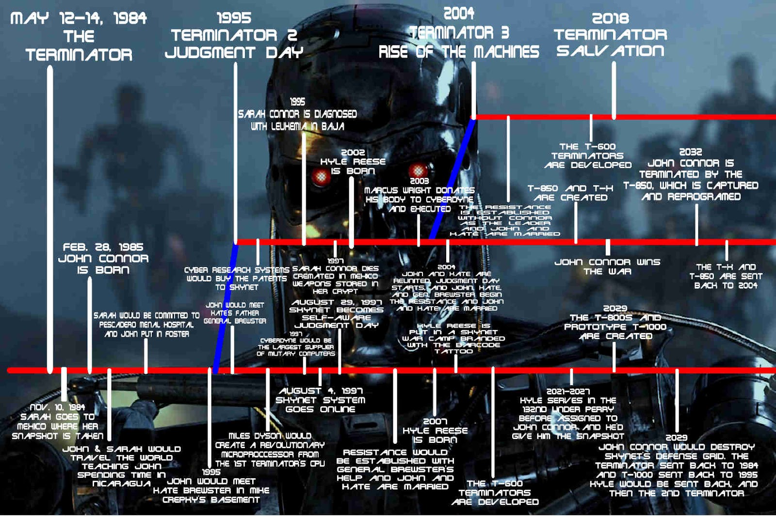 Terminator Chronologie Terminator Chronologie