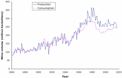 Annual global wine production and consumption since 1860