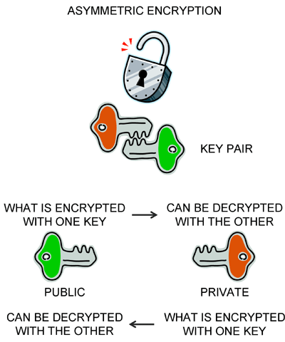 Types of encryption [ What is ]