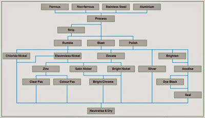 Plating Process Flow Chart