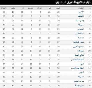 ترتيب جدول الدوري المصري كاملا بعد الأسبوع الثلاثين قبل توقف المنتخب المصري