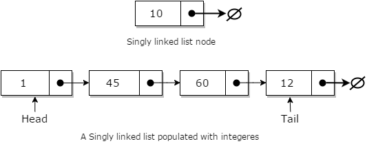 C language (Introduction and Tutorial to C Programming): Linked List