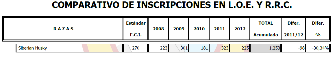 Comparativo de Inscripciones en LOE y RRC del Perro Raza Siberian Husky año 2012