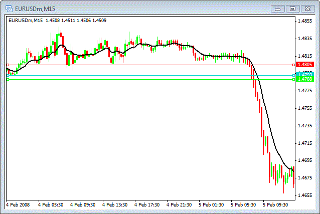Learn intraday trading with the chart