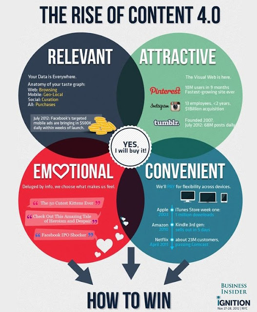 Content 4.0 Infographic image from Bobby Owsinski's Music 3.0 blog