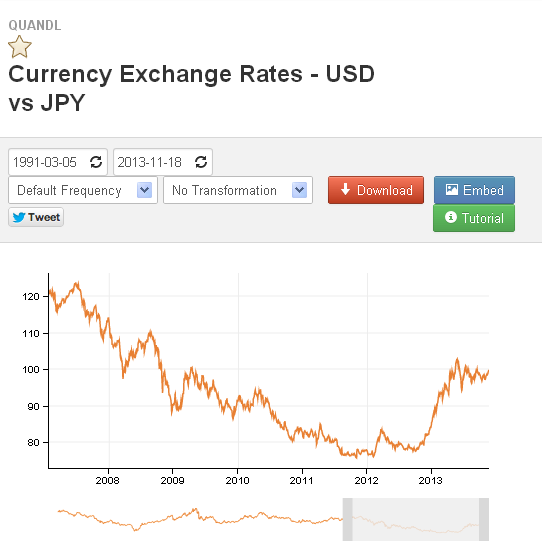 USD / JPY market data page on Quandl.com