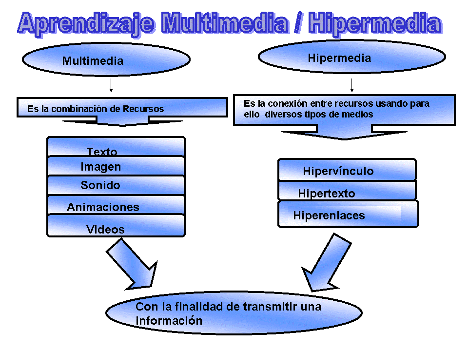 Hipermedia E Hipertexto Ejemplos