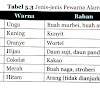 Zat Aditif - Jenis, Dampak dan Kelompoknya Zat Aditif - Jenis, Dampak dan Kelompoknya