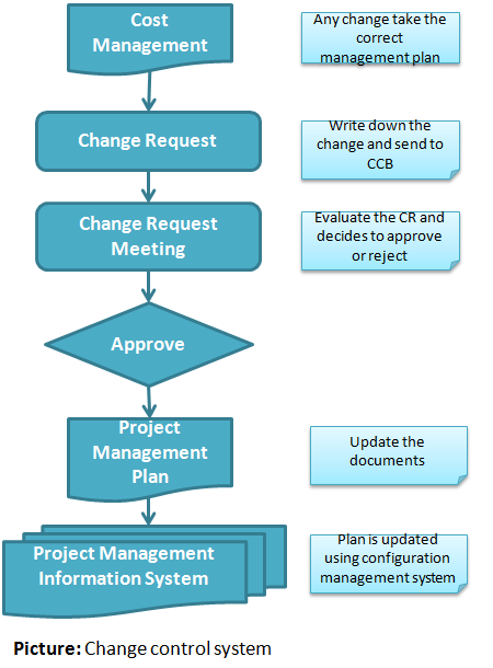 Art of Project Management: Manage changes in your project