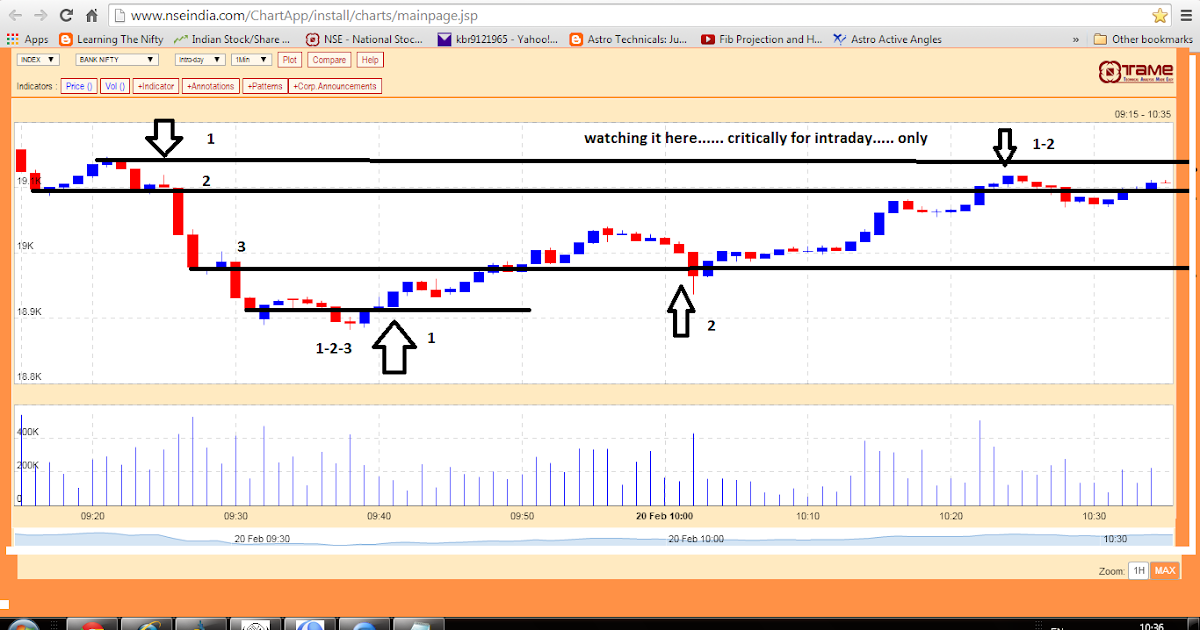 Learning The Nifty BANK NIFTY CHART UPDATED 20/02/2015