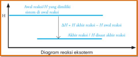 Reaksi Eksoterm Dan Endoterm Konsep Kimia Kokim