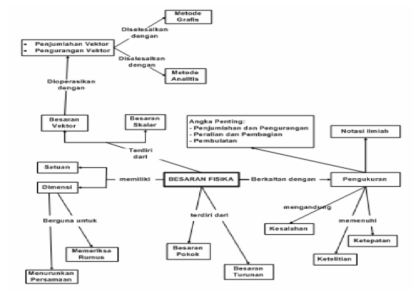 Contoh Soal Fisika Tentang Besaran Vektor Beserta 