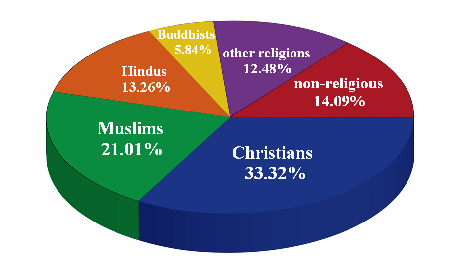 The Big Religion Chart
