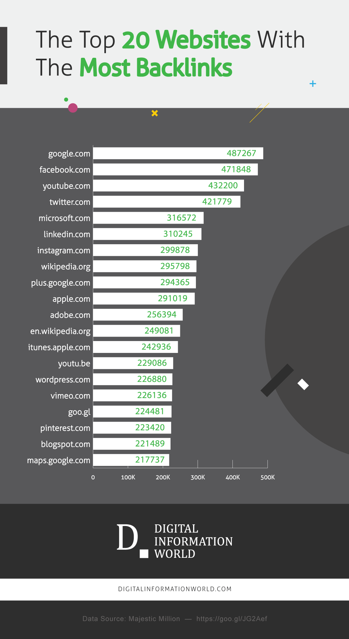 This infographic lists the domains with the largest number of backlinks worldwide