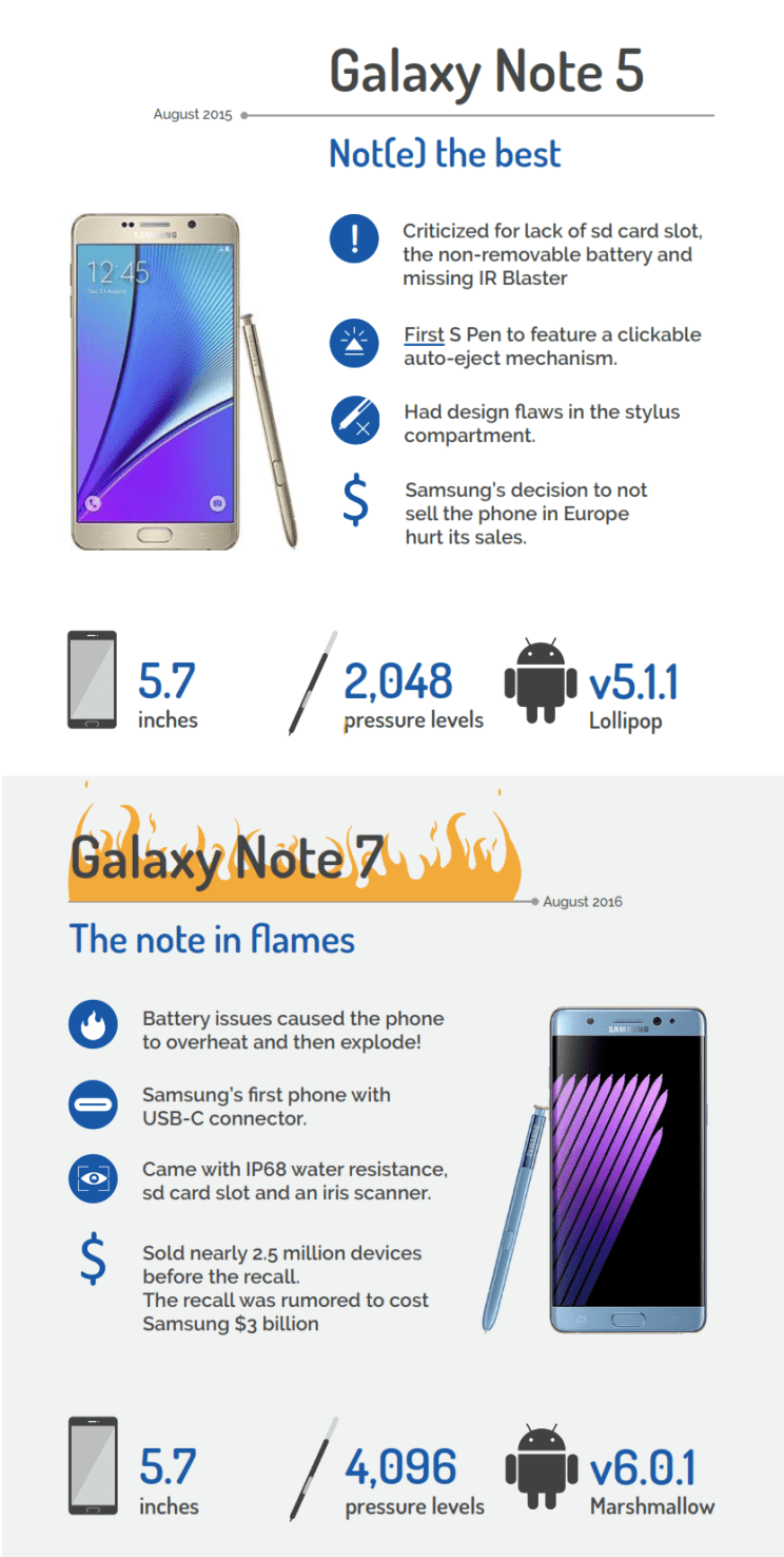 Evolution of the Samsung Galaxy Note 5 and 7