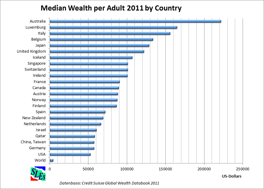 SLE_A09_Median+Wealth+by+Country+2011.png