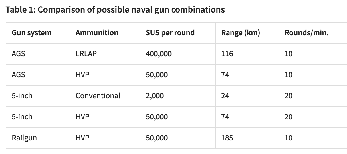 High Velocity Projectiles Railguns Or Other New Us Weapons Could