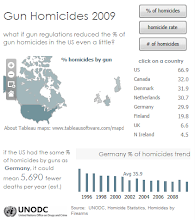 gun homicides