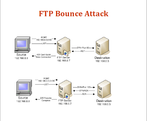 Типы ftp. FTP сервер схема. Схема работы FTP. Протокол FTP пример. Схема FTP соединения.